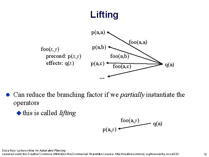 Lifting p(a, a) foo(x, y) precond: p(x, y) effects: q(x) foo(a, a) p(a, b)