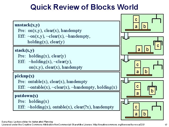 Quick Review of Blocks World unstack(x, y) Pre: on(x, y), clear(x), handempty Eff: ~on(x,