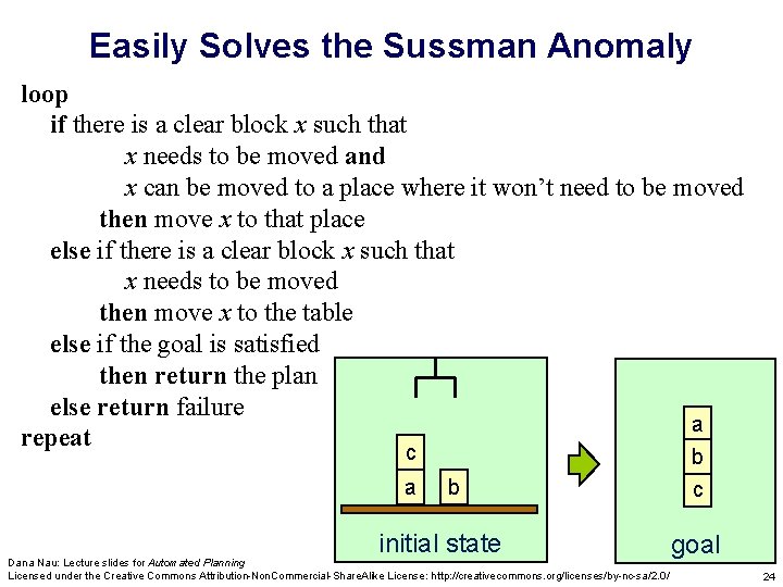 Easily Solves the Sussman Anomaly loop if there is a clear block x such