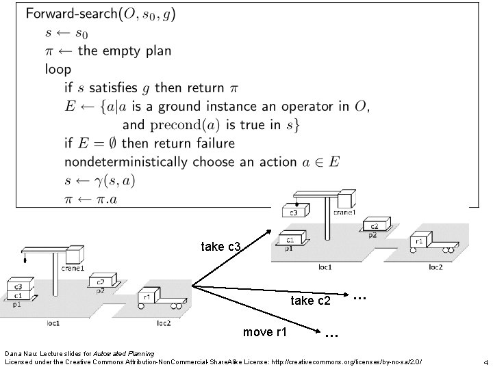 Forward Search take c 3 take c 2 move r 1 … … Dana