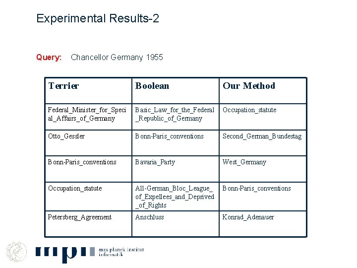 Experimental Results-2 Query: Chancellor Germany 1955 Terrier Boolean Our Method Federal_Minister_for_Speci al_Affairs_of_Germany Basic_Law_for_the_Federal _Republic_of_Germany