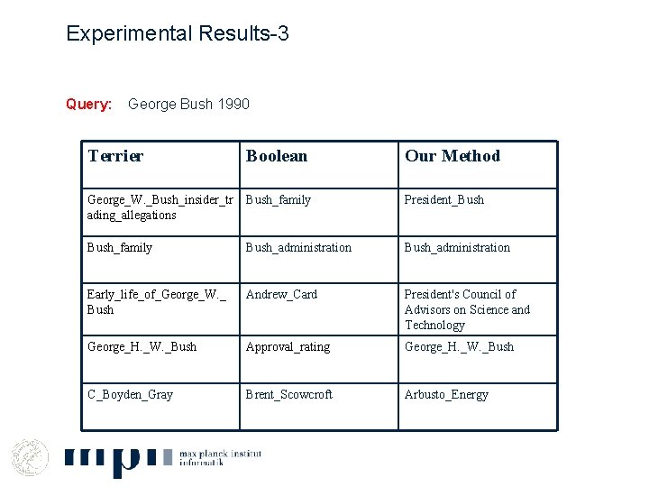 Experimental Results-3 Query: George Bush 1990 Terrier Boolean Our Method George_W. _Bush_insider_tr ading_allegations Bush_family