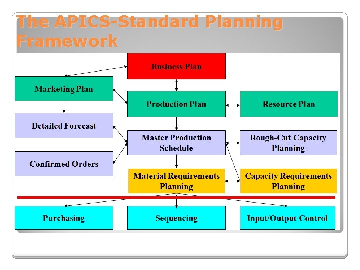 The APICS-Standard Planning Framework 