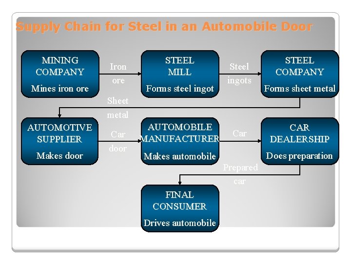 Supply Chain for Steel in an Automobile Door MINING COMPANY Mines iron ore Iron