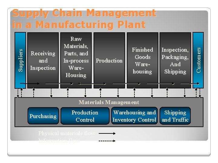 Receiving and Inspection Raw Materials, Parts, and In-process Ware. Housing Production Finished Goods Warehousing