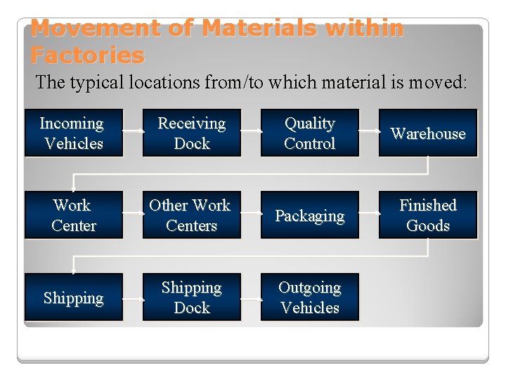 Movement of Materials within Factories The typical locations from/to which material is moved: Incoming