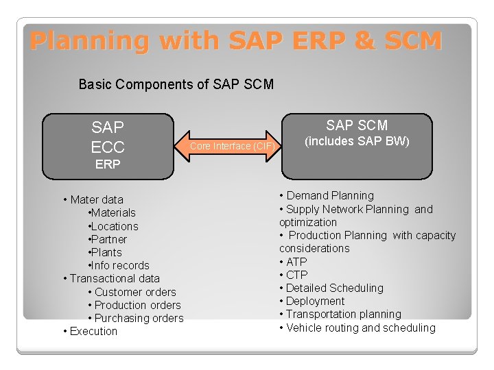 Planning with SAP ERP & SCM Basic Components of SAP SCM SAP ECC SAP
