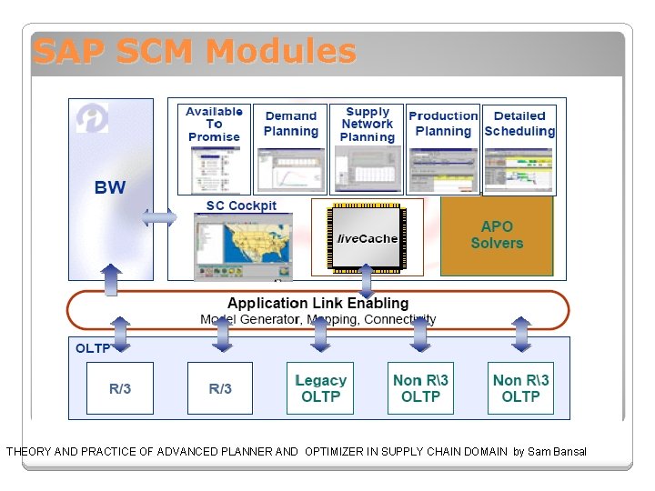 SAP SCM Modules THEORY AND PRACTICE OF ADVANCED PLANNER AND OPTIMIZER IN SUPPLY CHAIN