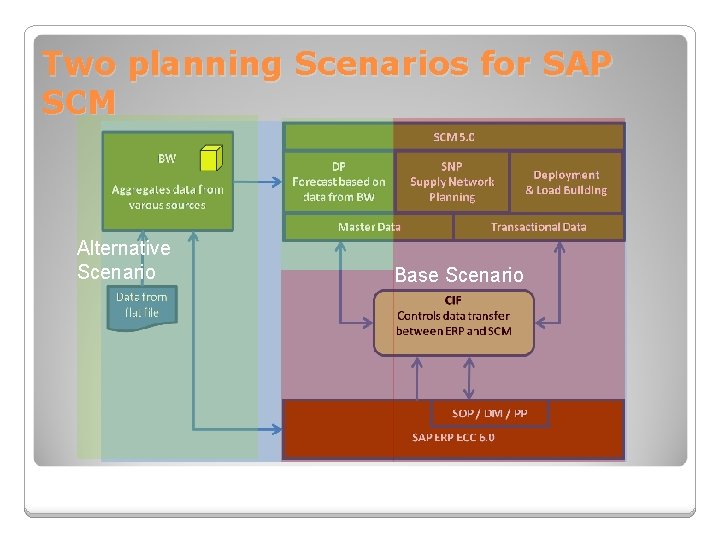 Two planning Scenarios for SAP SCM Alternative Scenario Base Scenario 
