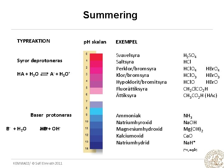 Summering TYPREAKTION p. H skalan Syror deprotoneras HA + H 2 O A- +