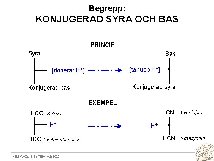 Begrepp: KONJUGERAD SYRA OCH BAS PRINCIP Syra Bas [tar upp H+] [donerar H+] Konjugerad