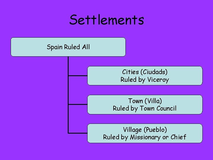 Settlements Spain Ruled All Cities (Ciudads) Ruled by Viceroy Town (Villa) Ruled by Town