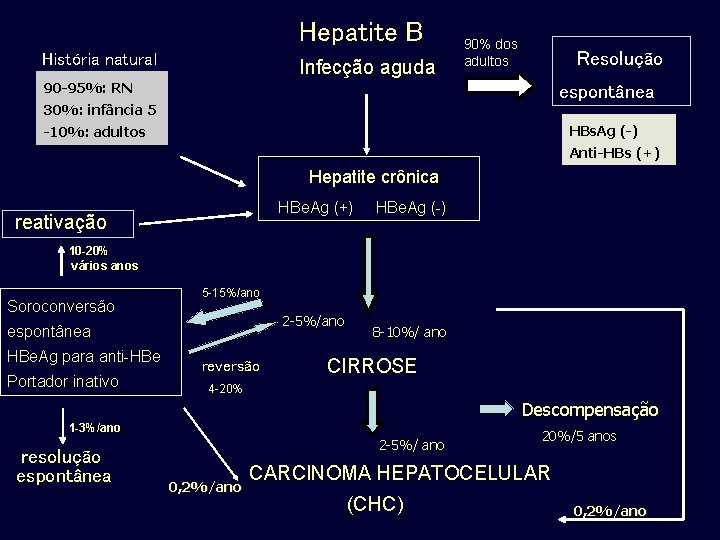 Hepatite B História natural Infecção aguda 90% dos adultos Resolução 90 -95%: RN espontânea