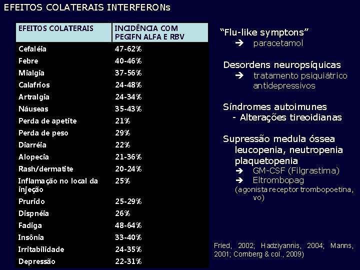 EFEITOS COLATERAIS INTERFERONs EFEITOS COLATERAIS INCIDÊNCIA COM PEGIFN ALFA E RBV Cefaléia 47 -62%