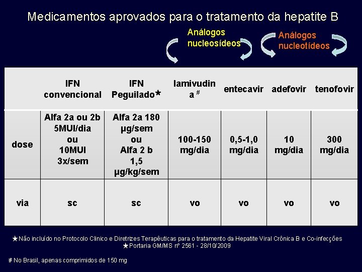 Medicamentos aprovados para o tratamento da hepatite B Análogos nucleosídeos dose via Análogos nucleotídeos