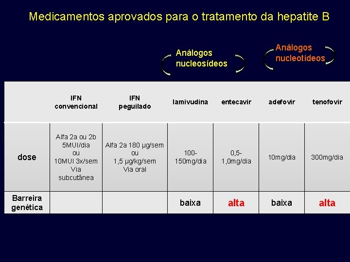 Medicamentos aprovados para o tratamento da hepatite B Análogos nucleotídeos Análogos nucleosídeos dose Barreira