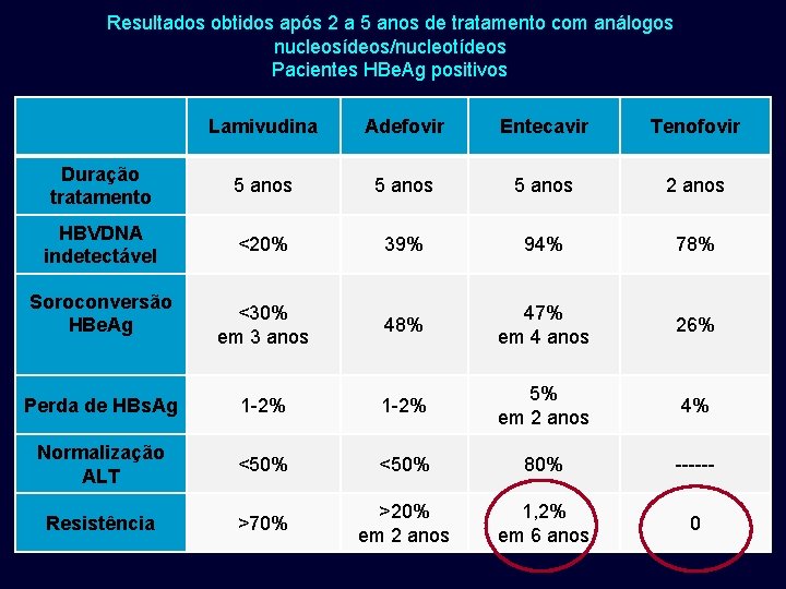 Resultados obtidos após 2 a 5 anos de tratamento com análogos nucleosídeos/nucleotídeos Pacientes HBe.