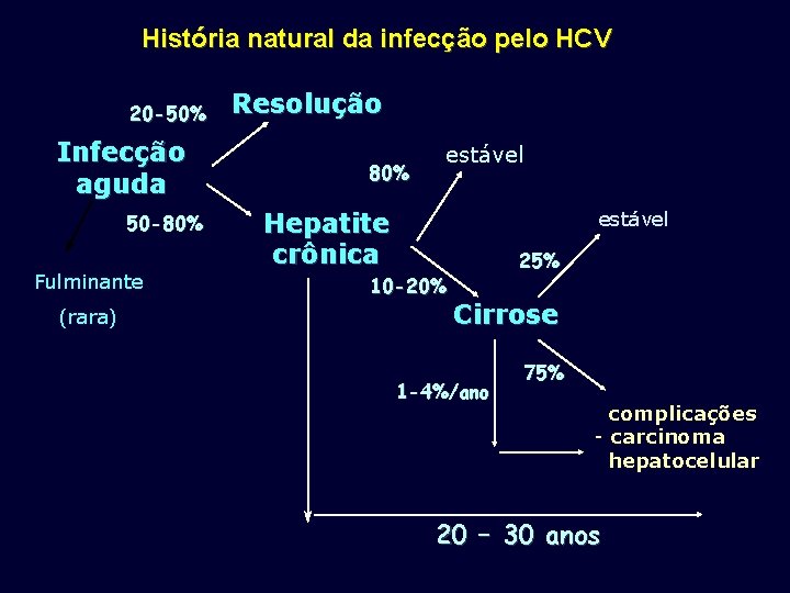 História natural da infecção pelo HCV 20 -50% Infecção aguda 50 -80% Fulminante (rara)