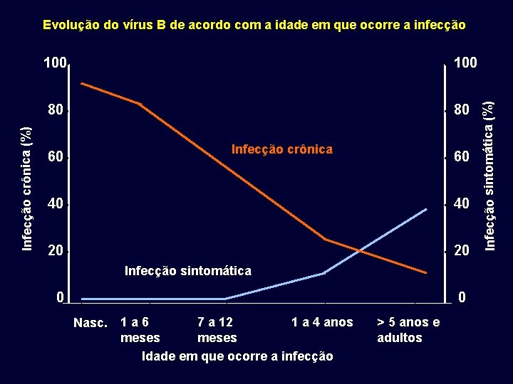 100 80 80 60 Infecção crônica 60 40 40 20 20 Infecção sintomática 0