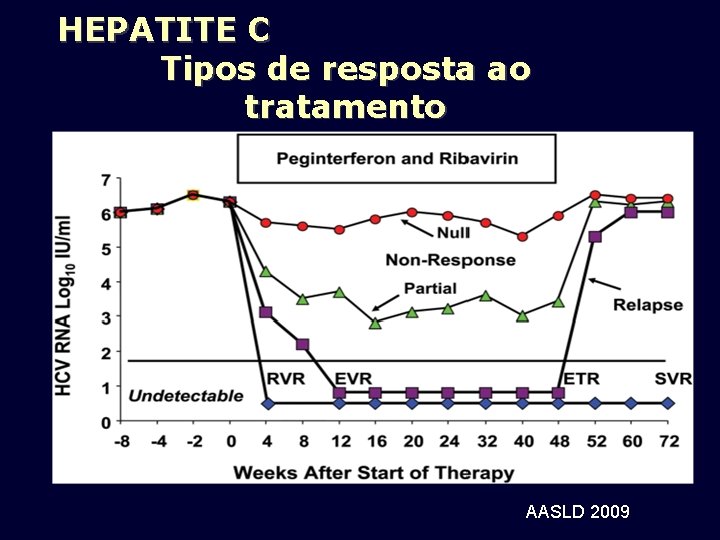 HEPATITE C Tipos de resposta ao tratamento AASLD 2009 
