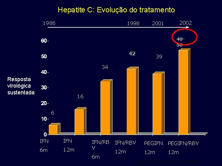 Hepatite C: Evolução do tratamento 1986 1998 2002 2001 4050% 42 39 34 Resposta Hepatite C: Evolução do tratamento 1986 1998 2002 2001 4050% 42 39 34 Resposta
