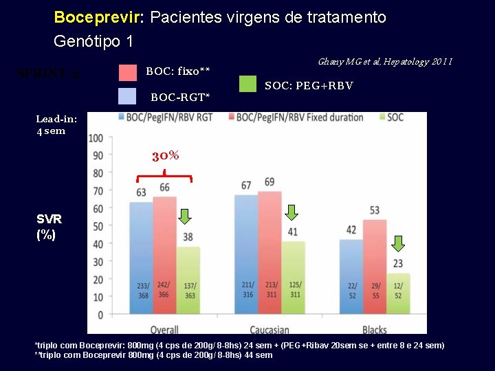 Boceprevir: Pacientes virgens de tratamento Genótipo 1 SPRINT-2 BOC: fixo** BOC-RGT* Ghany MG et Boceprevir: Pacientes virgens de tratamento Genótipo 1 SPRINT-2 BOC: fixo** BOC-RGT* Ghany MG et