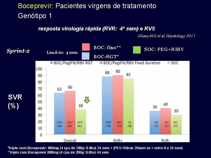 Boceprevir: Pacientes virgens de tratamento Genótipo 1 resposta virologia rápida (RVR: 4ª sem) e