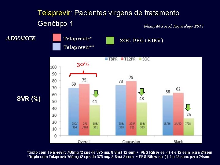 Telaprevir: Pacientes virgens de tratamento Genótipo 1 Ghany MG et al, Hepatology 2011 ADVANCE