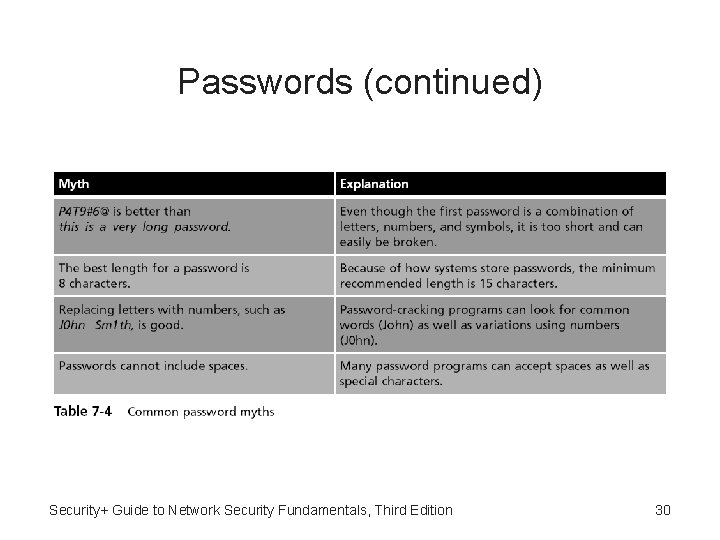 Passwords (continued) Security+ Guide to Network Security Fundamentals, Third Edition 30 