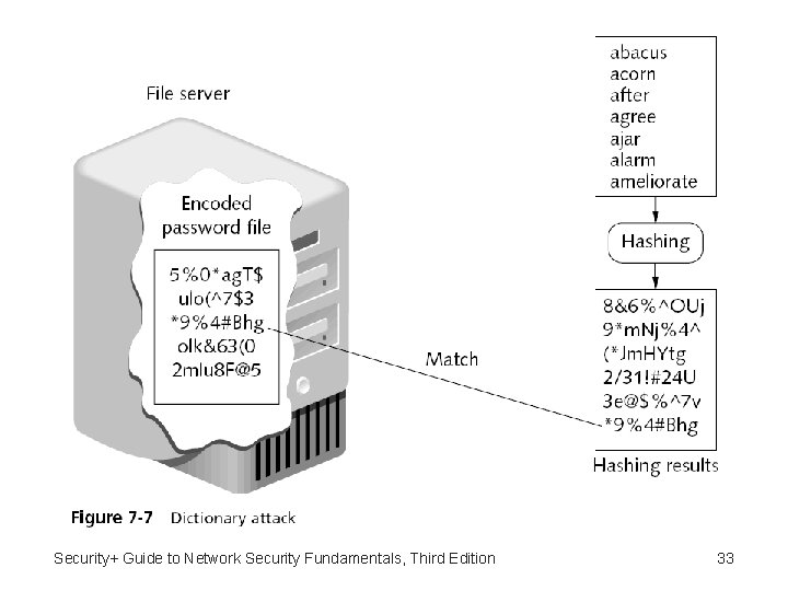 Security+ Guide to Network Security Fundamentals, Third Edition 33 