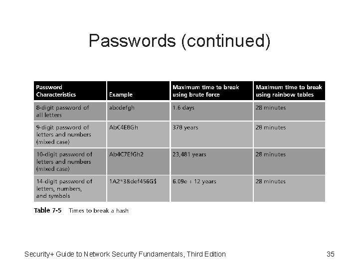 Passwords (continued) Security+ Guide to Network Security Fundamentals, Third Edition 35 
