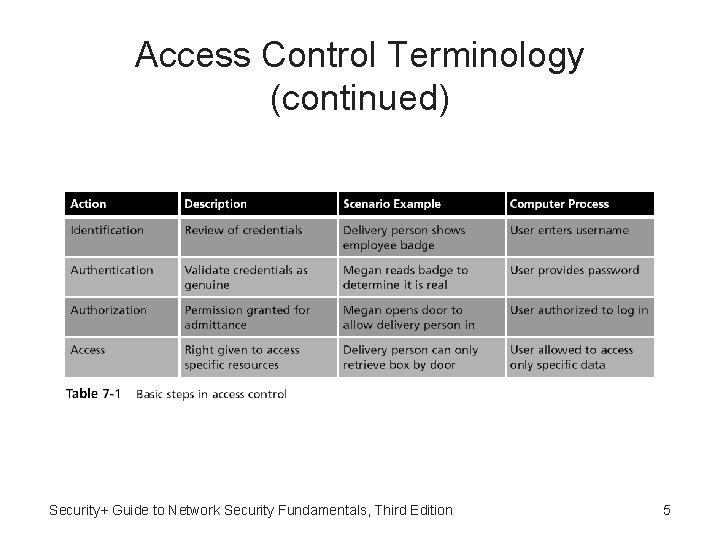 Access Control Terminology (continued) Security+ Guide to Network Security Fundamentals, Third Edition 5 