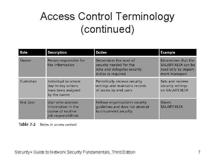 Access Control Terminology (continued) Security+ Guide to Network Security Fundamentals, Third Edition 7 