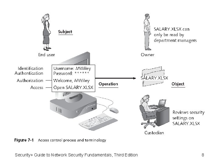 Security+ Guide to Network Security Fundamentals, Third Edition 8 