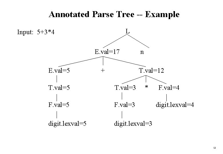 Annotated Parse Tree -- Example L Input: 5+3*4 E. val=17 E. val=5 + n