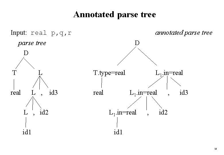 Annotated parse tree Input: real p, q, r annotated parse tree D T real