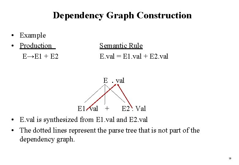 Dependency Graph Construction • Example • Production E→E 1 + E 2 Semantic Rule