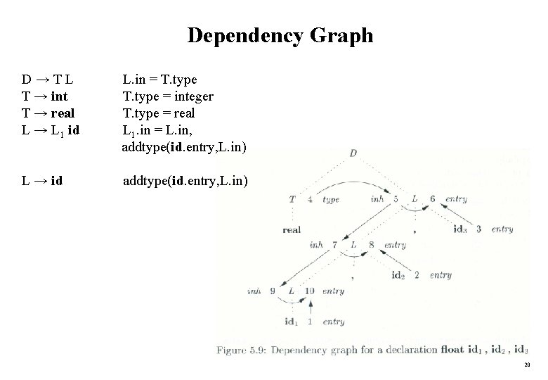 Dependency Graph D→TL T → int T → real L → L 1 id