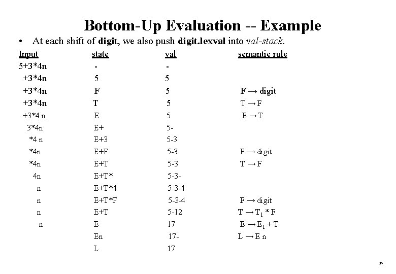 Bottom-Up Evaluation -- Example • At each shift of digit, we also push digit.