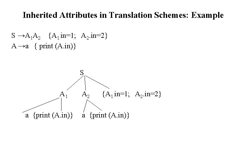 Inherited Attributes in Translation Schemes: Example S →A 1 A 2 {A 1. in=1;