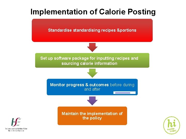 Implementation of Calorie Posting Standardise standardising recipes &portions Set up software package for inputting