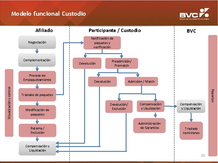 Modelo funcional Custodio Afiliado Negociación Complementación BVC Notificación de paquetes y verificación Preadmisión/ Prematch