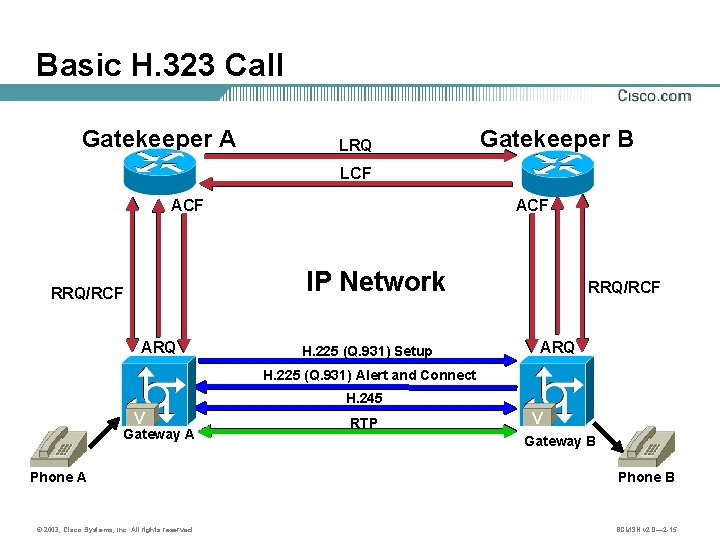 Basic H. 323 Call Gatekeeper A LRQ Gatekeeper B LCF ACF IP Network RRQ/RCF