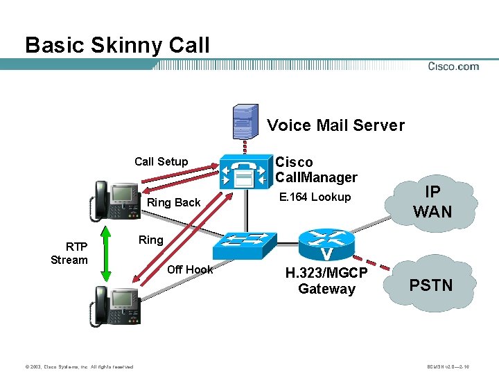 Basic Skinny Call Voice Mail Server Call Setup Ring Back RTP Stream © 2003,