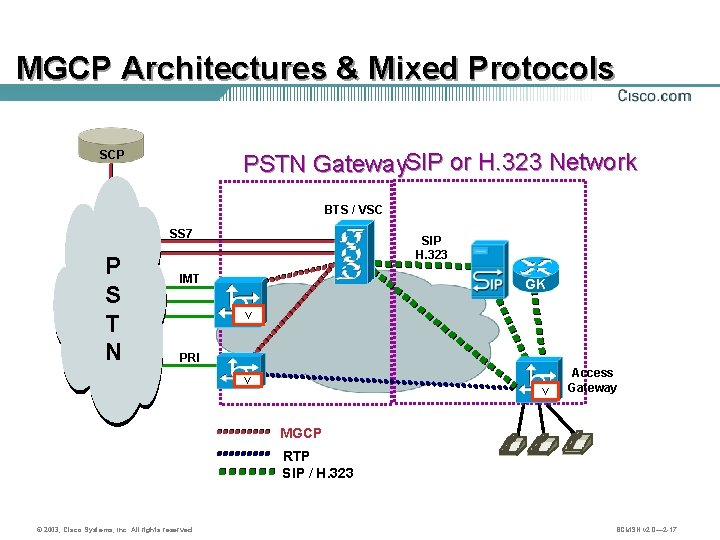 MGCP Architectures & Mixed Protocols SCP PSTN Gateway. SIP or H. 323 Network BTS