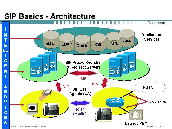 SIP Basics - Architecture I N T E LL I G E N T