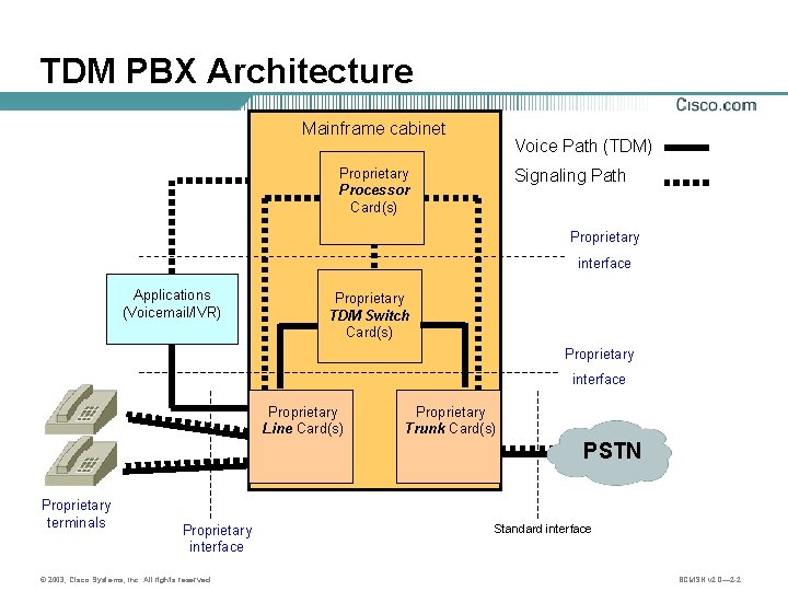 TDM PBX Architecture Mainframe cabinet Voice Path (TDM) Proprietary Processor Card(s) Signaling Path Proprietary