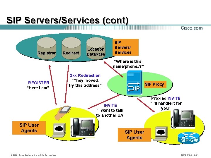 SIP Servers/Services (cont) Registrar Redirect Location Database SIP Servers/ Services “Where is this name/phone#?