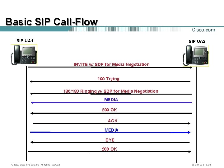 Basic SIP Call-Flow SIP UA 1 SIP UA 2 INVITE w/ SDP for Media