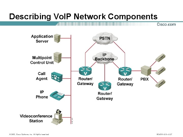 Describing Vo. IP Network Components © 2003, Cisco Systems, Inc. All rights reserved. BCMSN